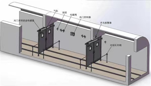 远程控制风门,矿用自动风门,自动无压风门 . 矿用自动风门原理介绍